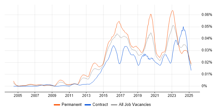 Job vacancy trend for CSIRT in the UK Job vacancy trend for CSIRT in the UK