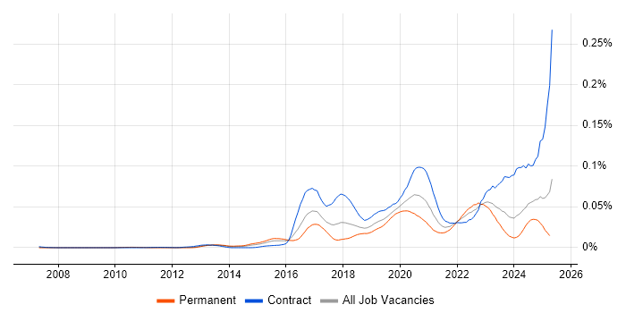 Job vacancy trend for CSOC in the UK