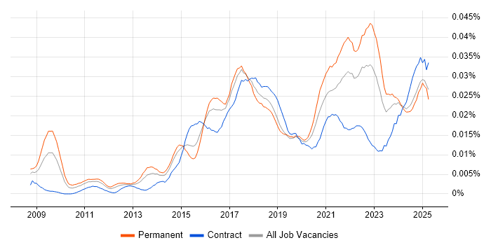 Job vacancy trend for CSPO in the UK Job vacancy trend for CSPO in the UK