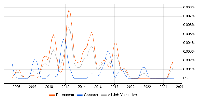 Job vacancy trend for CSQA in the UK Job vacancy trend for CSQA in the UK