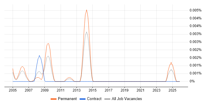 CSQE job vacancy trend in the UK