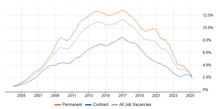 Job vacancy trend for CSS in the UK Job vacancy trend for CSS in the UK