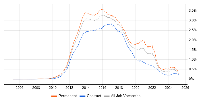 Job vacancy trend for CSS3 in the UK