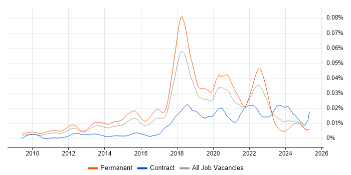 Job vacancy trend for CSSLP in the UK
