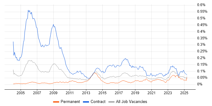 Job vacancy trend for CTC Cleared in the UK Job vacancy trend for CTC Cleared in the UK