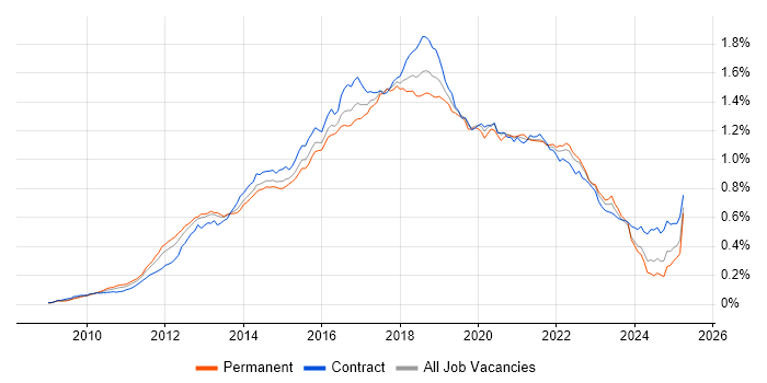 Job vacancy trend for Cucumber in the UK Job vacancy trend for Cucumber in the UK