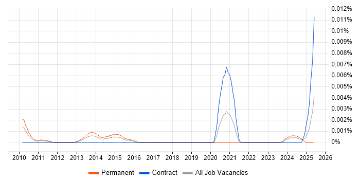 Job vacancy trend for CUDA Software Engineer in the UK Job vacancy trend for CUDA Software Engineer in the UK