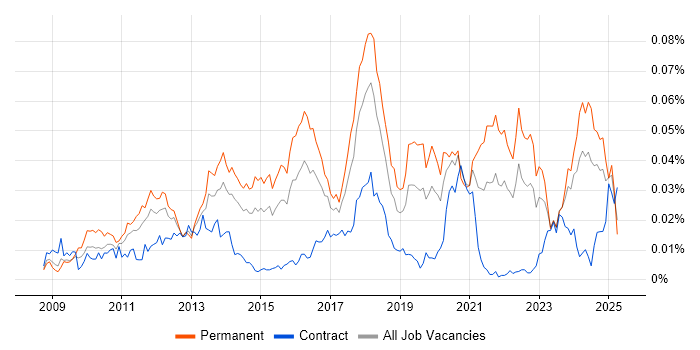 Job vacancy trend for CUDA in the UK Job vacancy trend for CUDA in the UK