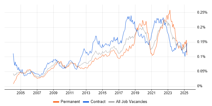 Job vacancy trend for Culture Change in the UK Job vacancy trend for Culture Change in the UK