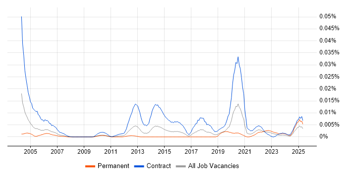 Job vacancy trend for Curam in the UK Job vacancy trend for Curam in the UK
