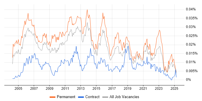 Job vacancy trend for Customer Analysis in the UK Job vacancy trend for Customer Analysis in the UK