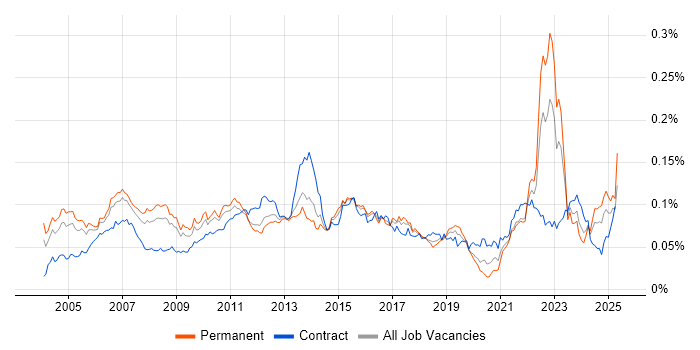Job vacancy trend for Customer Analyst in the UK