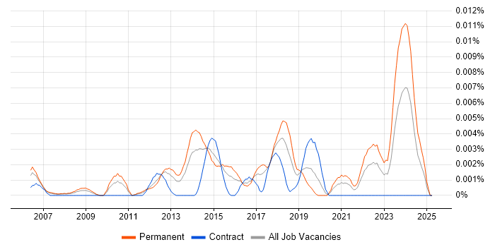 Job vacancy trend for Customer Analytics Manager in the UK Job vacancy trend for Customer Analytics Manager in the UK