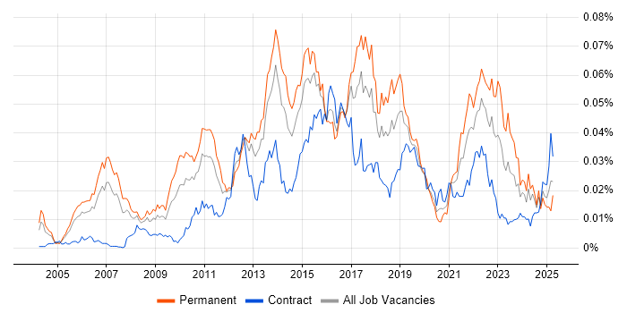 Job vacancy trend for Customer Analytics in the UK Job vacancy trend for Customer Analytics in the UK