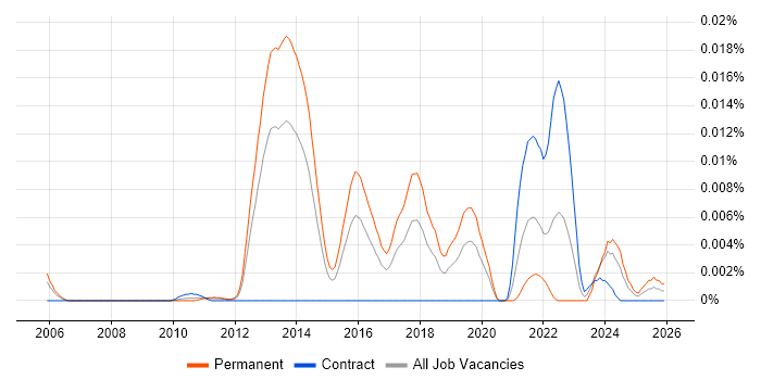 Customer-Centric Development job vacancy trend in the UK