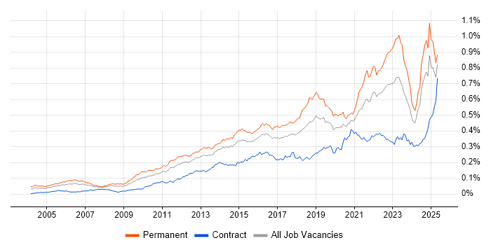 Job vacancy trend for Customer Engagement in the UK Job vacancy trend for Customer Engagement in the UK