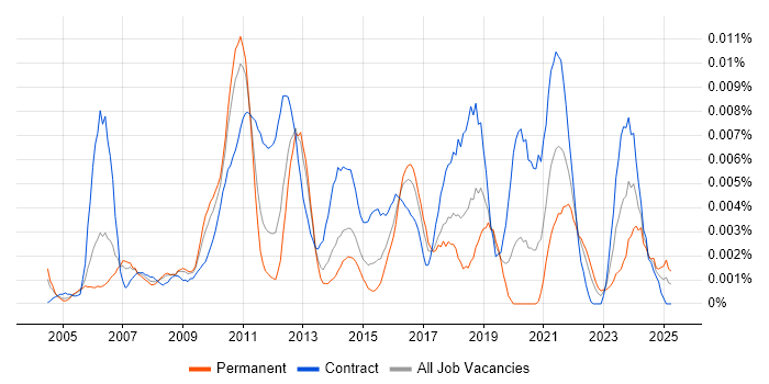 Job vacancy trend for Customer Experience Analyst in the UK Job vacancy trend for Customer Experience Analyst in the UK