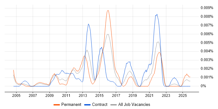 Customer Experience Consultant job vacancy trend in the UK