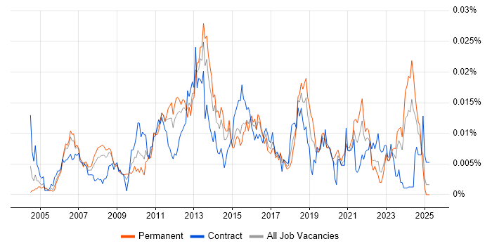 Job vacancy trend for Customer Experience Manager in the UK Job vacancy trend for Customer Experience Manager in the UK