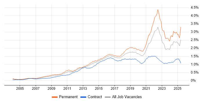 Job vacancy trend for Customer Experience in the UK Job vacancy trend for Customer Experience in the UK