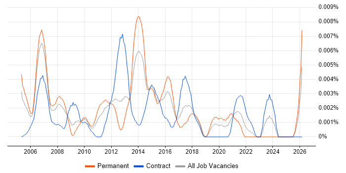 Customer-Facing Project Manager job vacancy trend in the UK