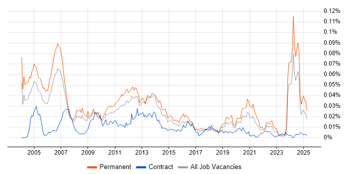 Job vacancy trend for Customer Intelligence in the UK Job vacancy trend for Customer Intelligence in the UK