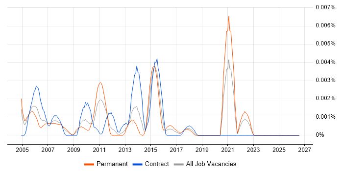 Customer Relationship Analyst job vacancy trend in the UK