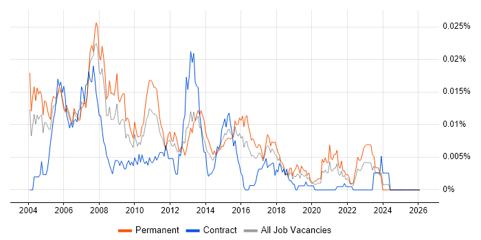 Customer Relationship Manager job vacancy trend in the UK