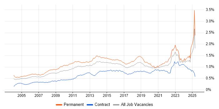 Job vacancy trend for Customer Requirements in the UK Job vacancy trend for Customer Requirements in the UK
