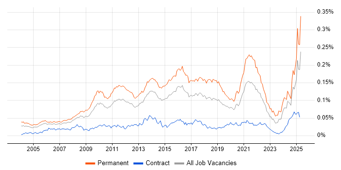 Job vacancy trend for Customer Retention in the UK Job vacancy trend for Customer Retention in the UK