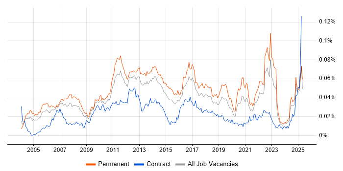Job vacancy trend for Customer Segmentation in the UK Job vacancy trend for Customer Segmentation in the UK