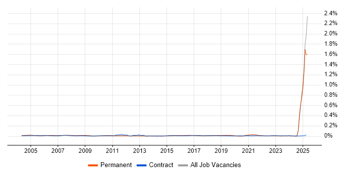 Job vacancy trend for Customer Service Advisor in the UK Job vacancy trend for Customer Service Advisor in the UK