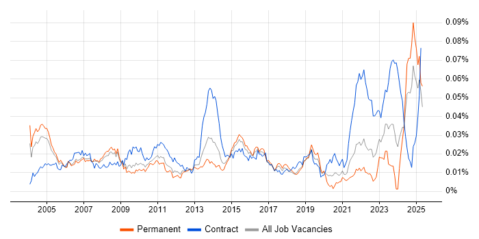 Job vacancy trend for Customer Service Analyst in the UK Job vacancy trend for Customer Service Analyst in the UK