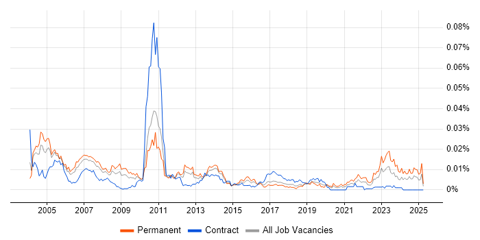 Job vacancy trend for Customer Service Engineer in the UK Job vacancy trend for Customer Service Engineer in the UK
