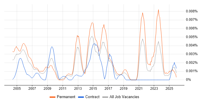 Customer Service Specialist job vacancy trend in the UK