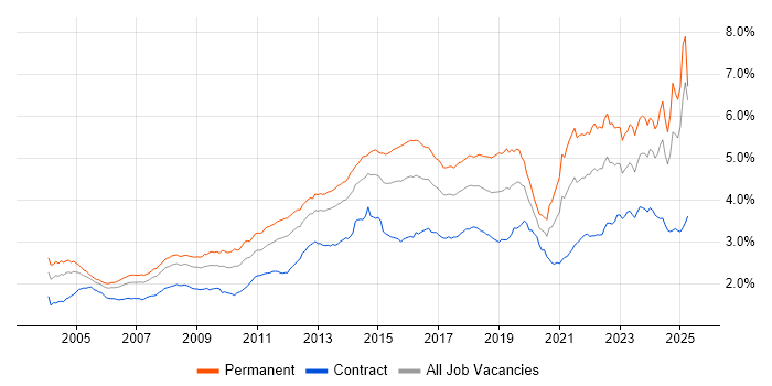 Job vacancy trend for Customer Service in the UK