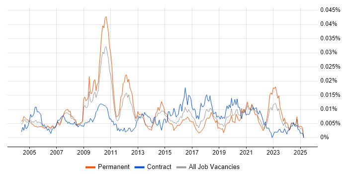 Job vacancy trend for Customer Solutions Architect in the UK Job vacancy trend for Customer Solutions Architect in the UK