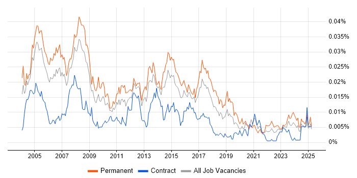 Job vacancy trend for Customer Support Analyst in the UK Job vacancy trend for Customer Support Analyst in the UK