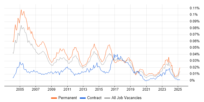 Job vacancy trend for Customer Support Engineer in the UK Job vacancy trend for Customer Support Engineer in the UK