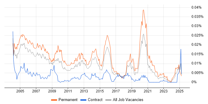 Job vacancy trend for Customer Support Manager in the UK Job vacancy trend for Customer Support Manager in the UK