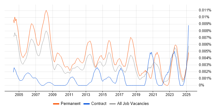 Job vacancy trend for Customer Support Specialist in the UK Job vacancy trend for Customer Support Specialist in the UK