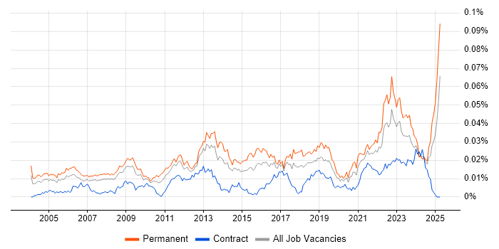 Job vacancy trend for Customer Value Proposition in the UK Job vacancy trend for Customer Value Proposition in the UK
