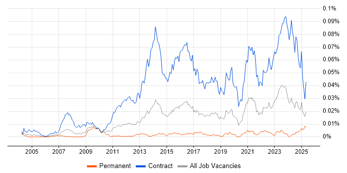 Job vacancy trend for Cutover Manager in the UK Job vacancy trend for Cutover Manager in the UK