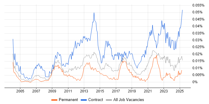 Job vacancy trend for Cutover Planning in the UK Job vacancy trend for Cutover Planning in the UK