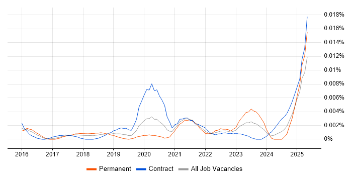 Job vacancy trend for Cvent in the UK
