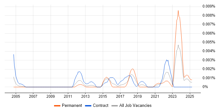 Job vacancy trend for CWAP in the UK Job vacancy trend for CWAP in the UK