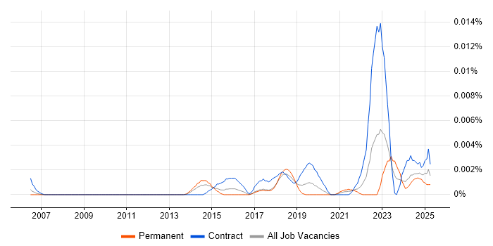 Job vacancy trend for CWDP in the UK Job vacancy trend for CWDP in the UK