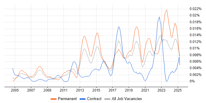 Job vacancy trend for CWNA in the UK Job vacancy trend for CWNA in the UK