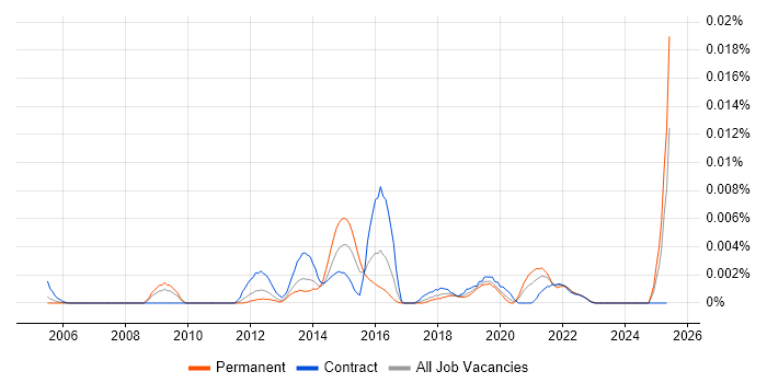 Job vacancy trend for CWNE in the UK