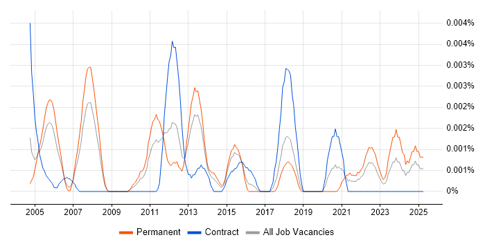 Job vacancy trend for CWSP in the UK Job vacancy trend for CWSP in the UK